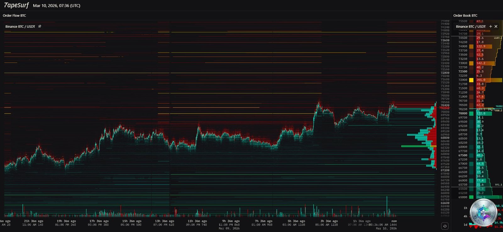 Bitcoin heatmap des liquidations - Mars 2026
