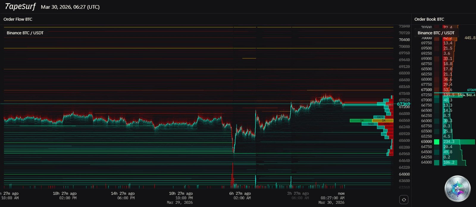 BTC/USDT Binance order book heatmap – Asymmetric liquidity zones