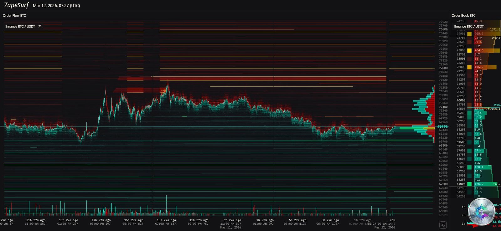 Heatmap de liquidité BTC/USD - Mars 2026