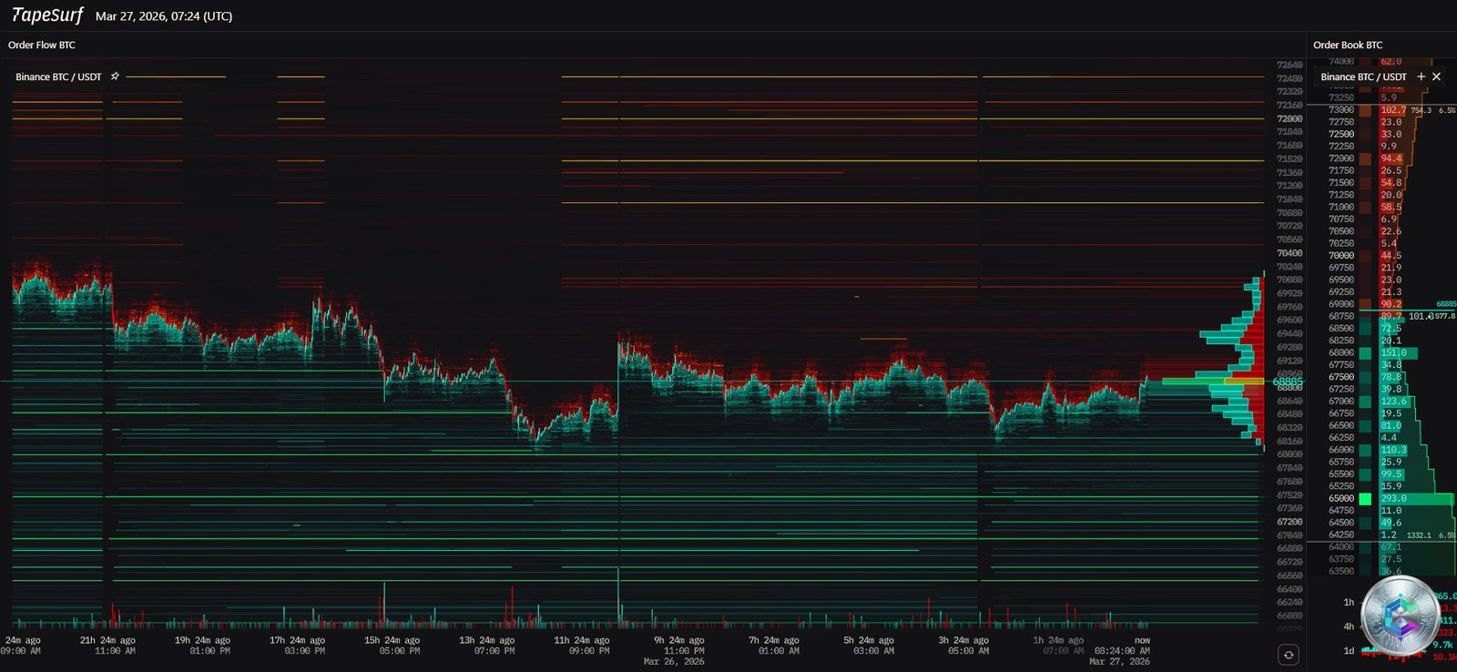 Heatmap des liquidations et flux d'ordres BTC