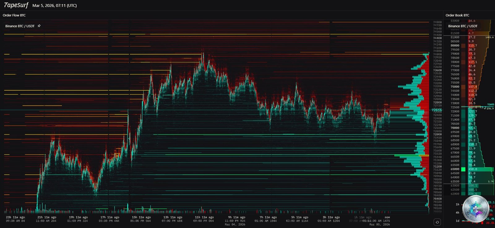 Bitcoin Heatmap Liquidité et Order Flow Mars 2026
