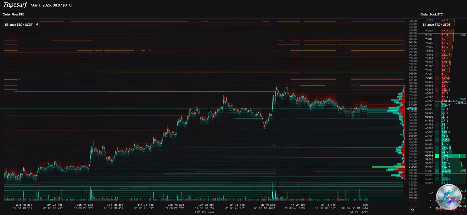 Heatmap des liquidations Bitcoin - Carnet d'ordres BTC/USDT Binance