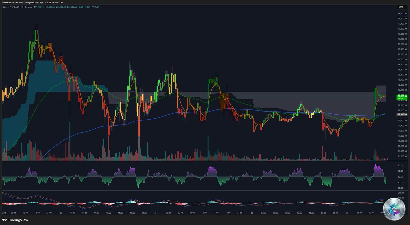 BTC/USDT 15-Minute Chart — Technical Analysis M15