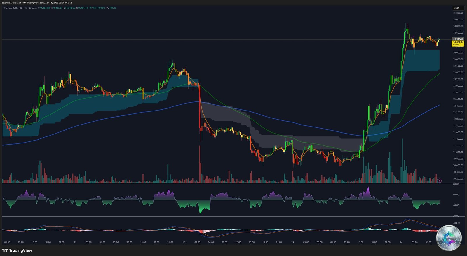 BTC/USDT - 15-Minute Chart (April 2026)