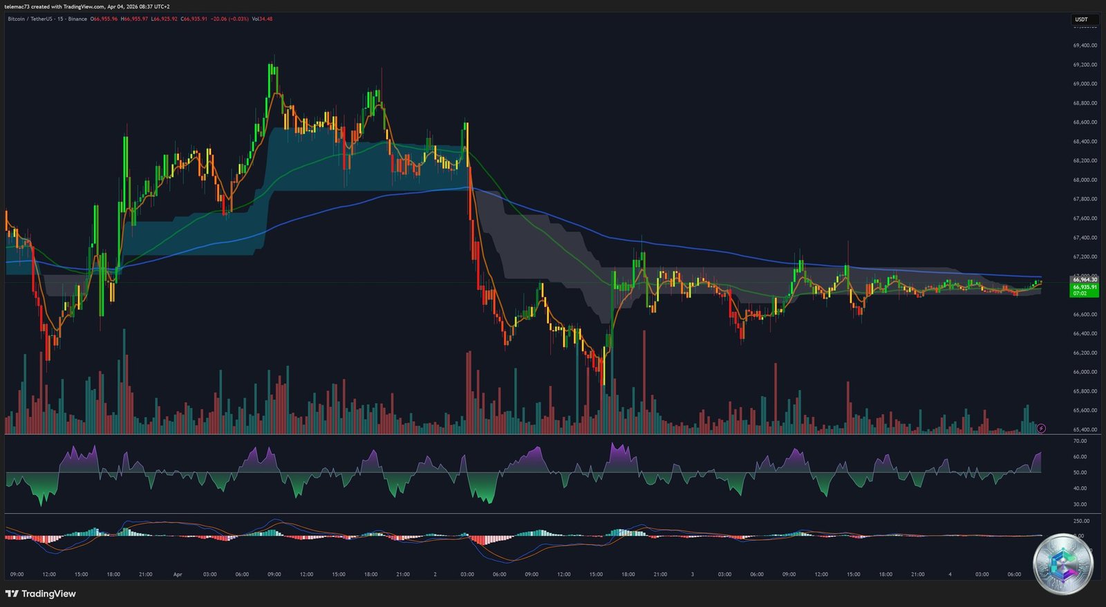 Bitcoin BTC/USDT 15-minute chart - intraday technical analysis April 2026