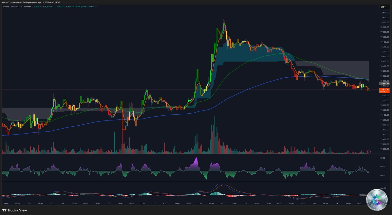 Bitcoin BTC/USDT 15M Chart – MACD golden cross, RSI oversold bounce, April 2026
