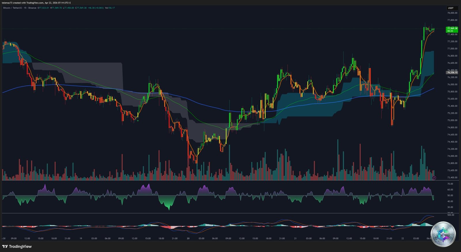 BTC/USDT graphique 15 minutes — Triangle de compression