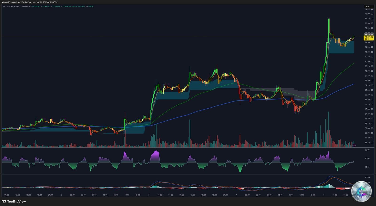 Bitcoin 15-minute chart - Intraday analysis April 2026