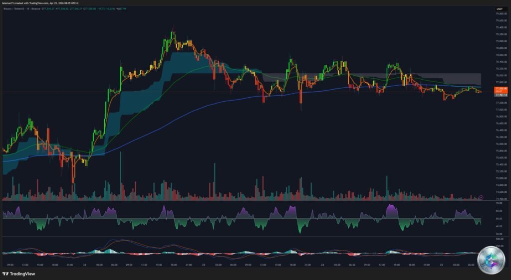 BTC/USDT graphique 15 minutes - Bruit stochastique et balayages de liquidité