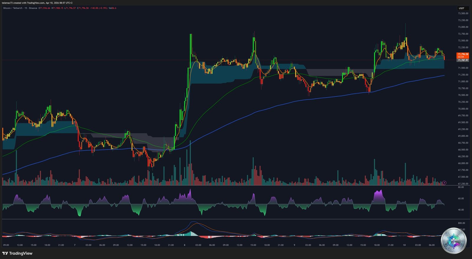 Graphique 15 minutes BTC/USDT — Triangle de compression pré-CPI