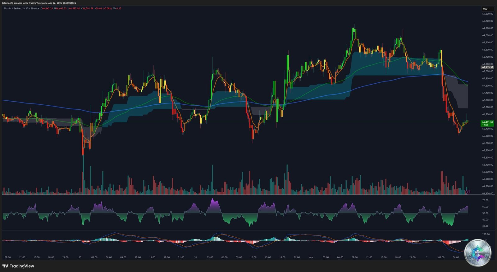 BTC/USD 15m Chart - April 2026