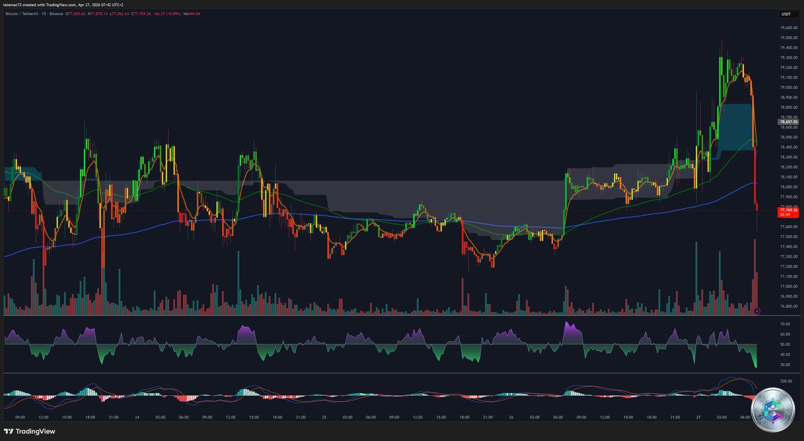 BTC/USDT 15-Minute Chart — Microstructure and intraday oscillators