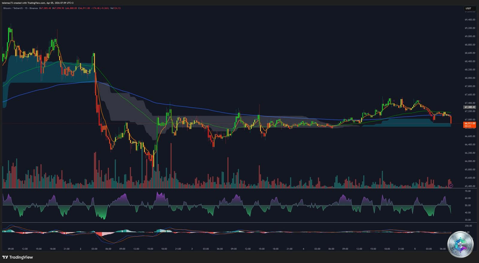 Graphique 15 minutes Bitcoin BTCUSDT - TradingView