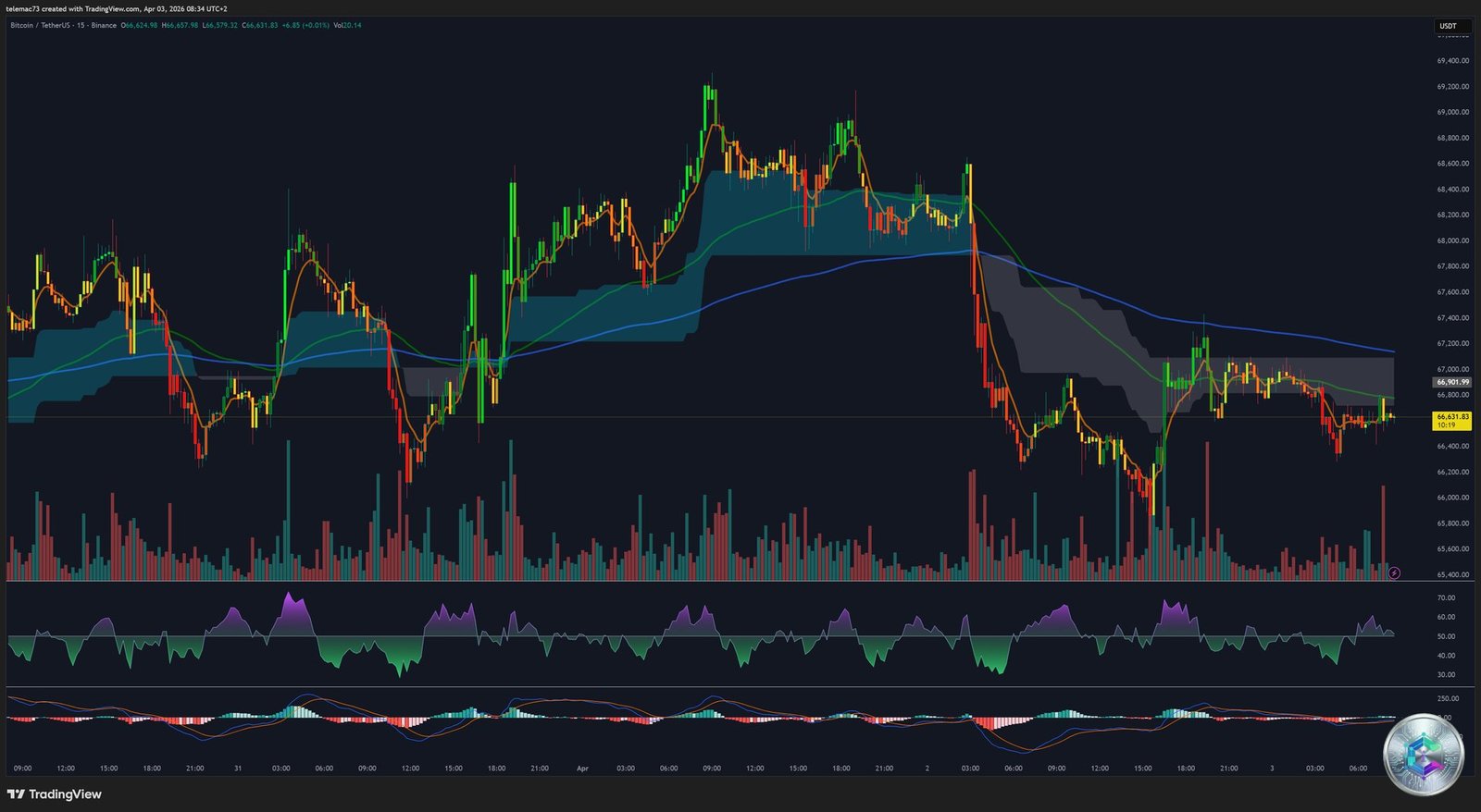 Bitcoin BTC/USDT graphique 15 minutes