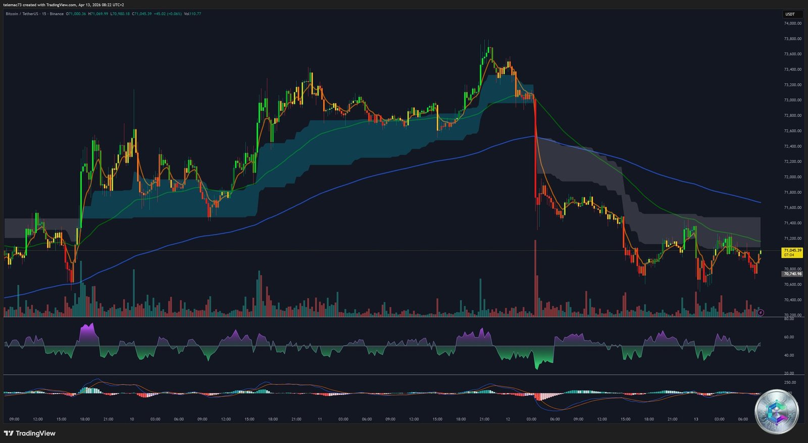 BTC/USDT 15-Minute Chart — Flash Crash & Microstructure