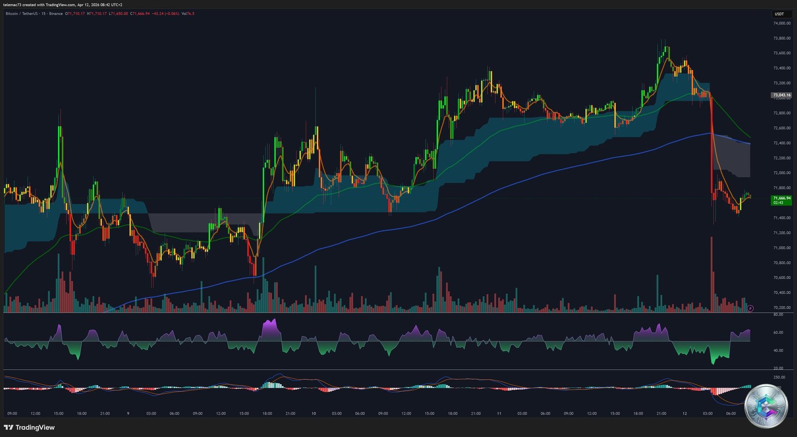 BTC/USDT 15-Minute Chart - Microstructure April 12 2026