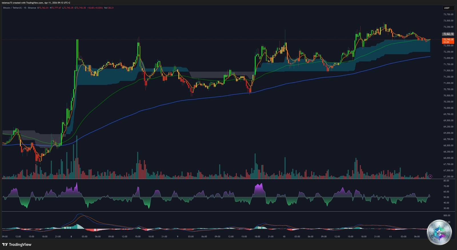 Bitcoin - 15-minute technical analysis chart - April 11, 2026