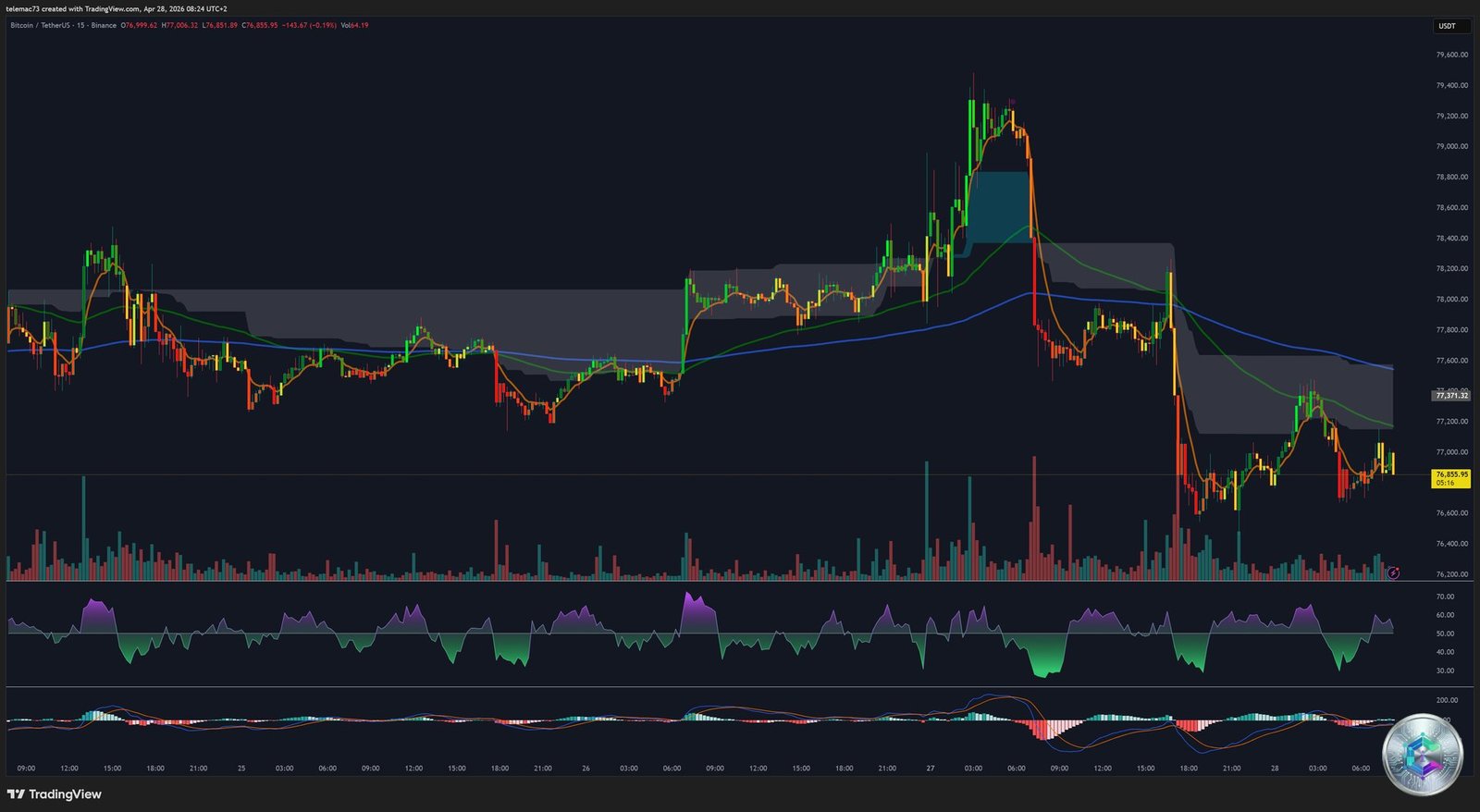 BTC/USDT — 15-Minute Chart — April 28, 2026