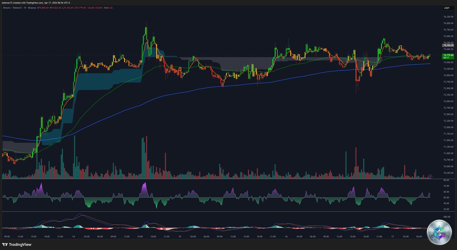 BTC/USDT 15-Minute Chart