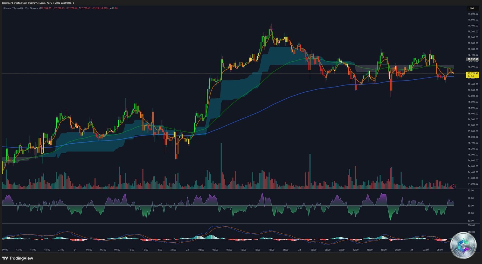 BTC/USDT - Graphique 15 Minutes - Analyse Intraday 24 Avril 2026