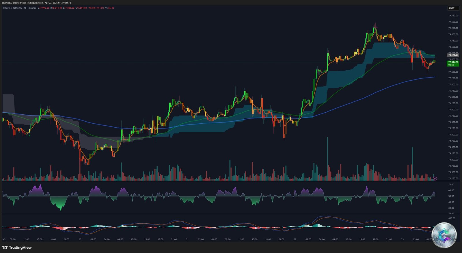 BTC/USDT 15-minute chart - Algorithmic rejection and chop zone