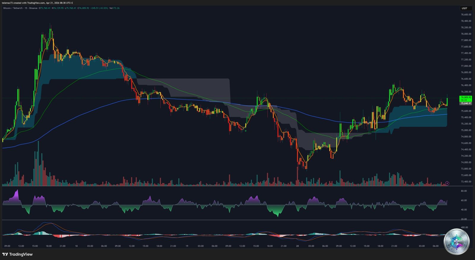 BTC/USDT — 15-Minute Chart — April 21, 2026