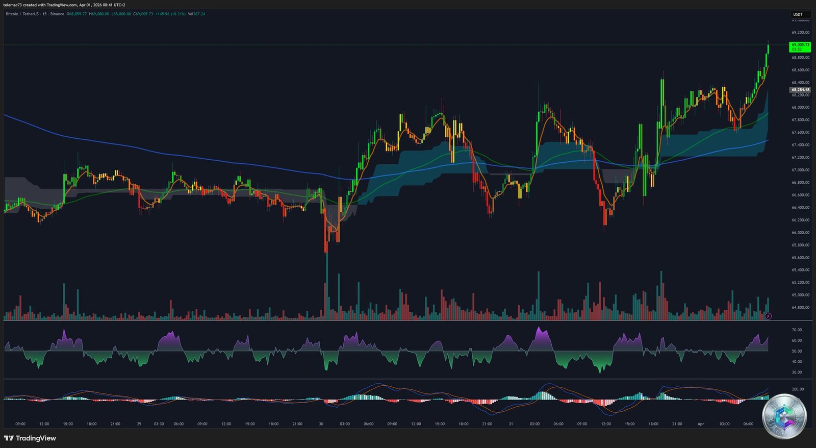 Bitcoin BTC/USDT — 15-minute chart April 1, 2026