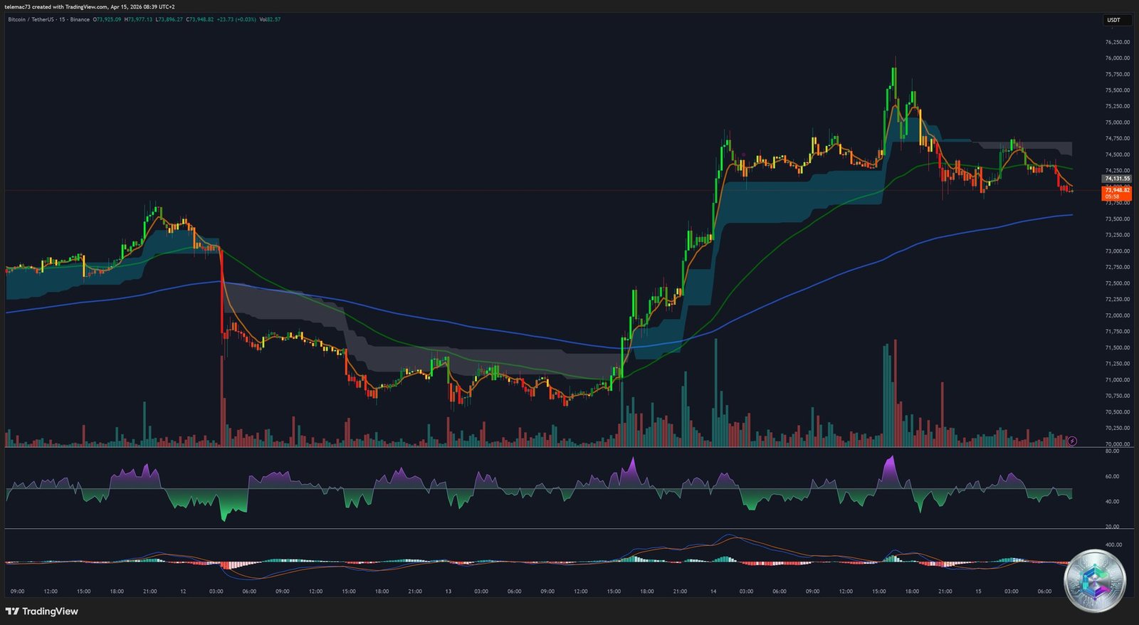 Bitcoin BTC/USDT 15-Minute Chart - RSI Bearish Divergence and Compression Triangle