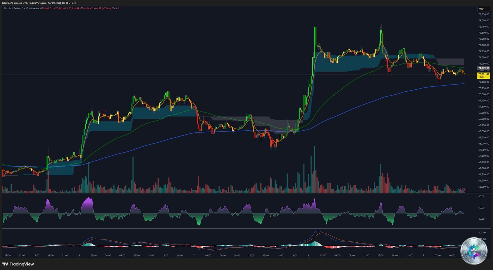 Bitcoin - Analyse graphique 15 minutes (M15) - Avril 2026
