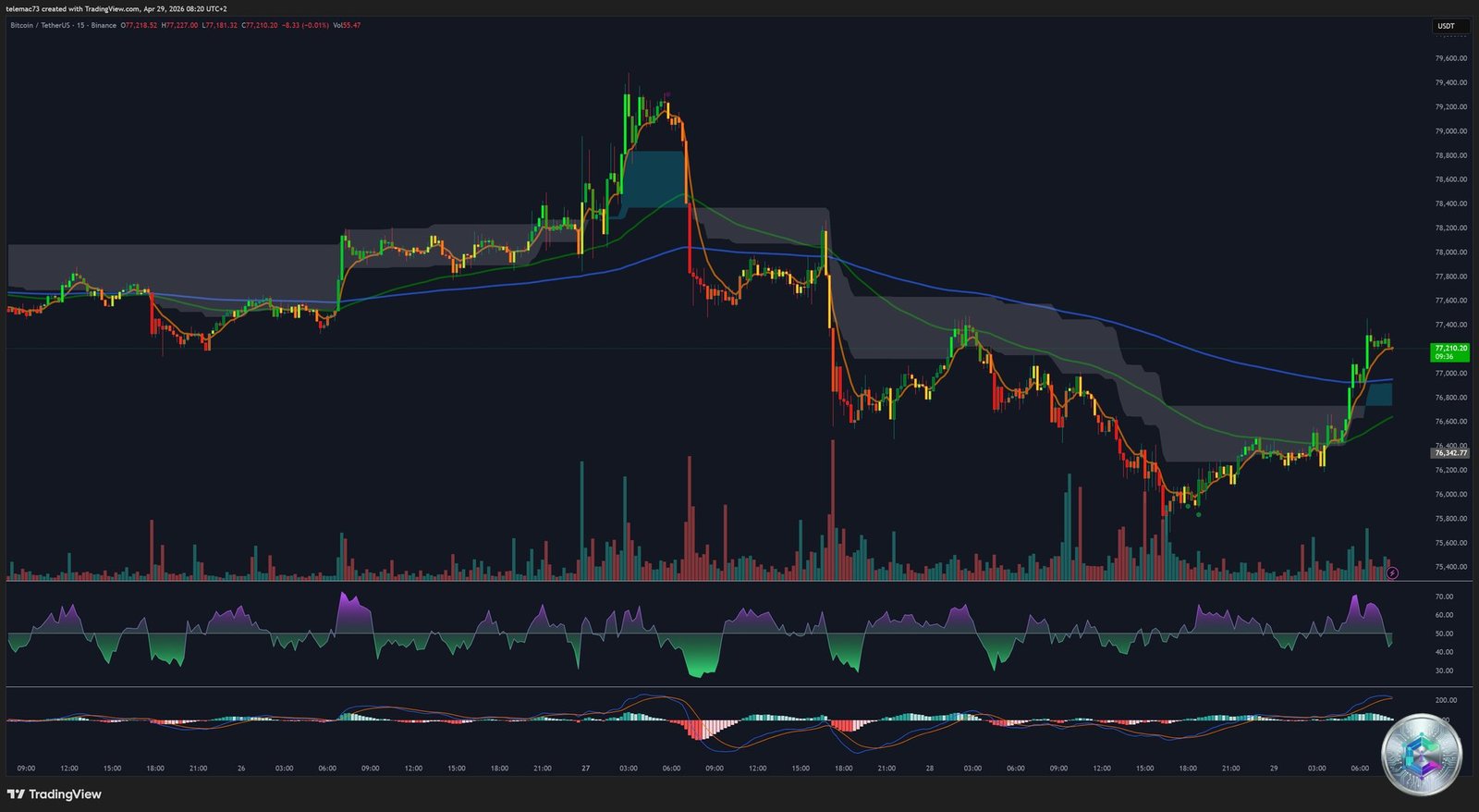 Bitcoin 15-Minute Chart — BTCUSDT M15