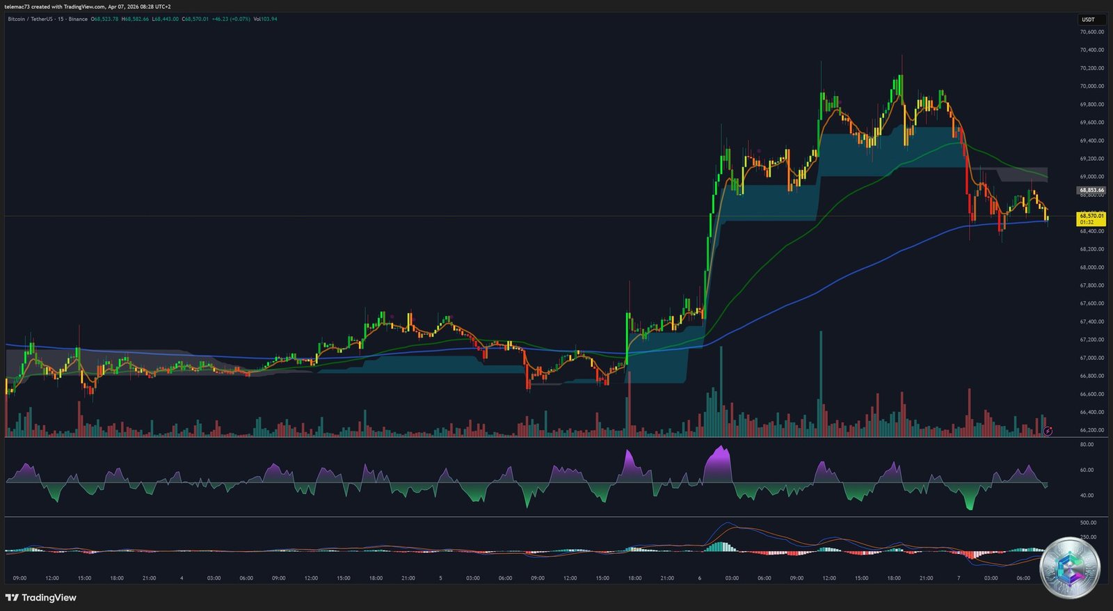 Bitcoin BTCUSDT analyse technique graphique 15 minutes