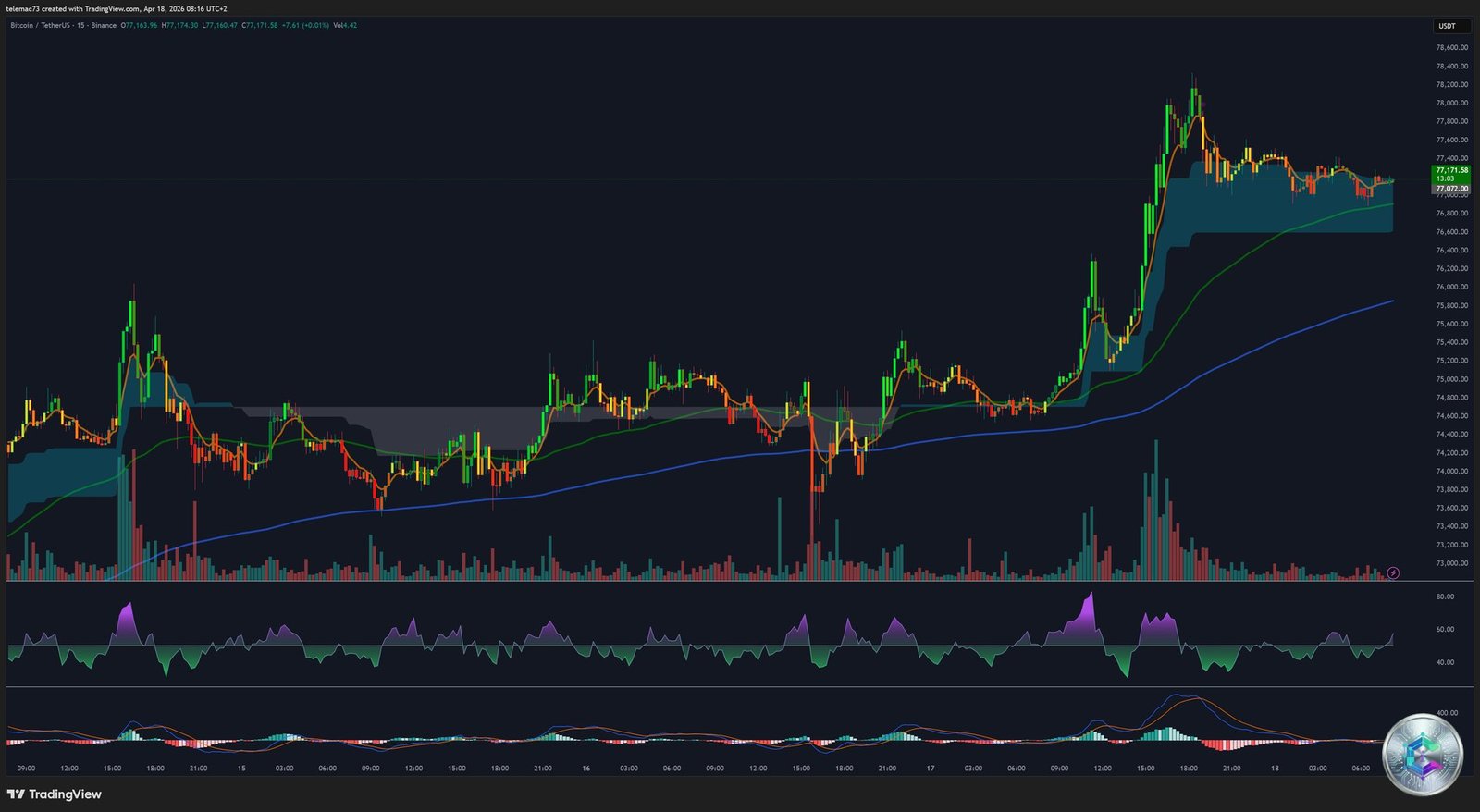 BTC/USDT graphique 15 minutes - Triangle de compression Pennant