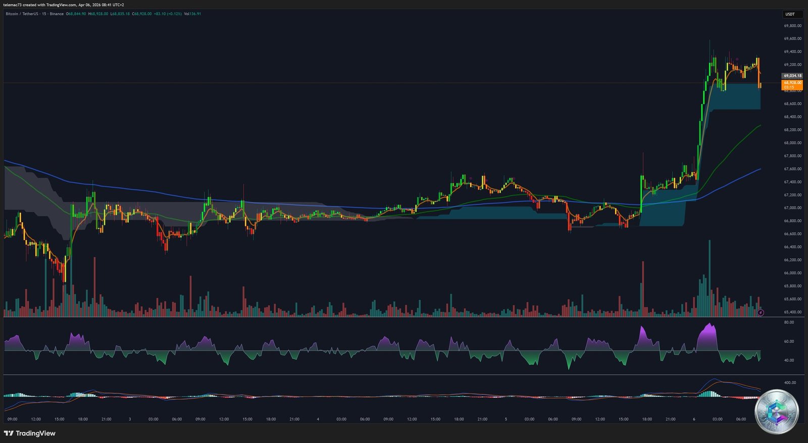 Bitcoin BTCUSDT 15-minute chart
