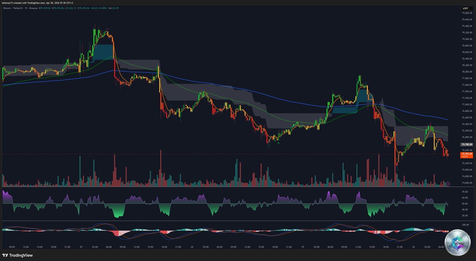 Analyse technique Bitcoin graphique 15 minutes 15m - Avril 2026