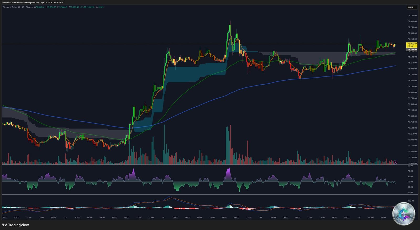 Graphique 15 minutes Bitcoin BTCUSDT microstructure avril 2026