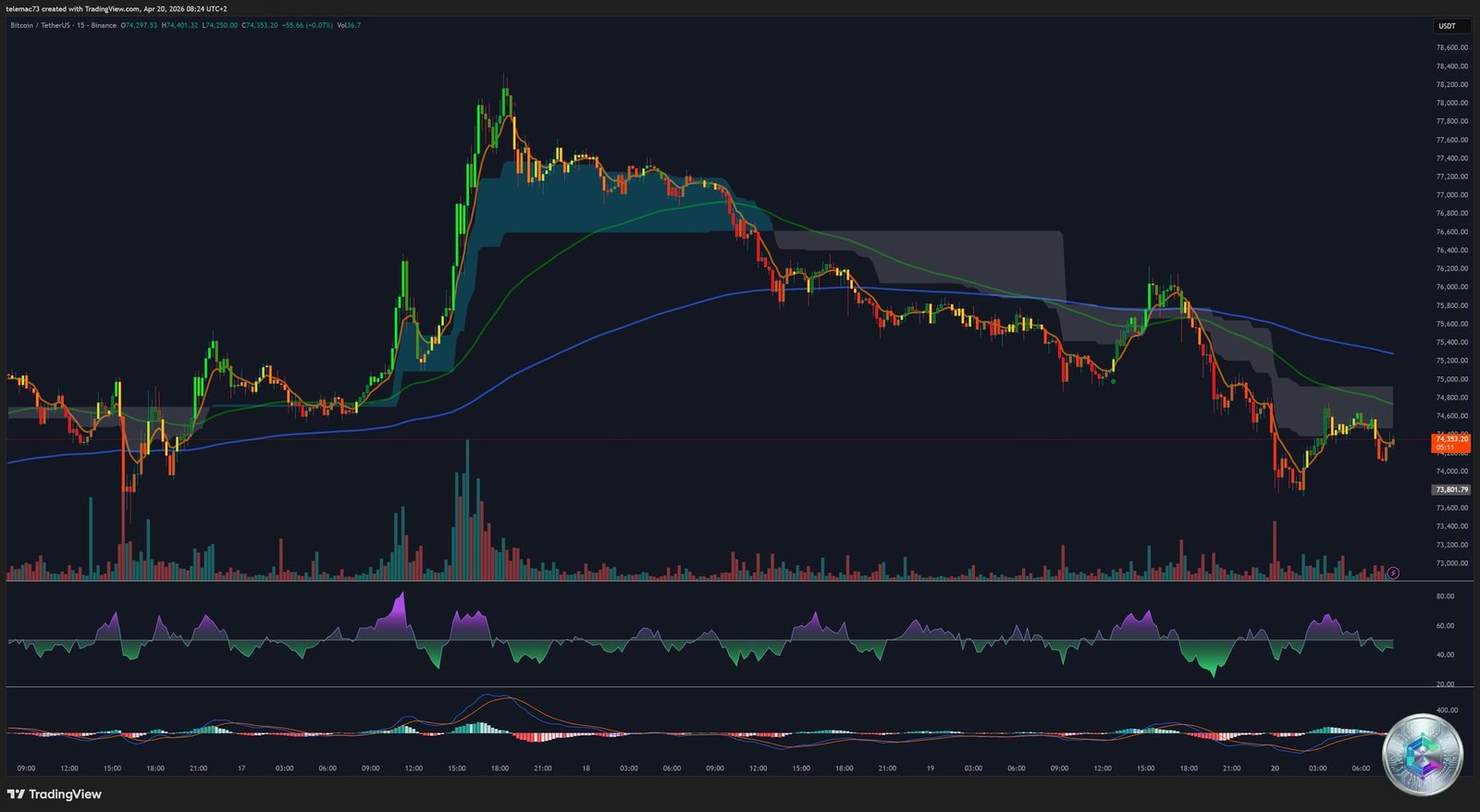 Bitcoin BTC/USDT — 15-Minute Chart (15m) — April 20, 2026