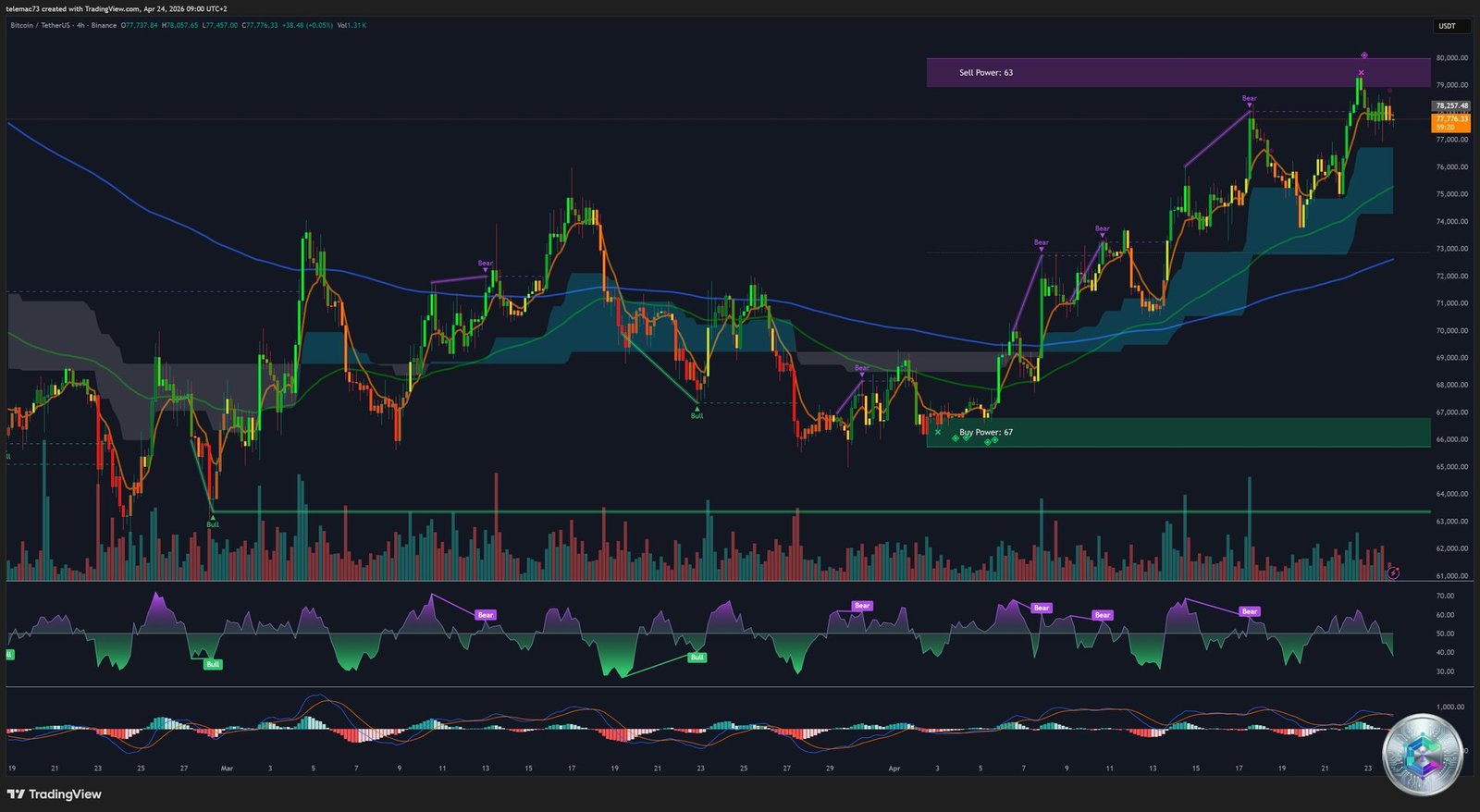 BTC/USDT - Graphique 4 Heures - Analyse Technique 24 Avril 2026