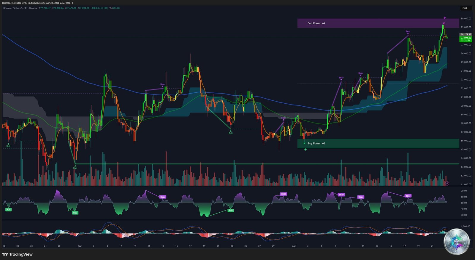 BTC/USDT 4-Hour Chart - Bear divergences and Elliott Wave 4 triangle