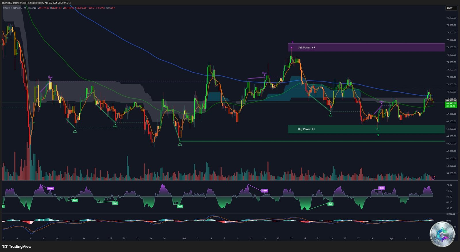 Bitcoin BTCUSDT analyse technique graphique 4 heures