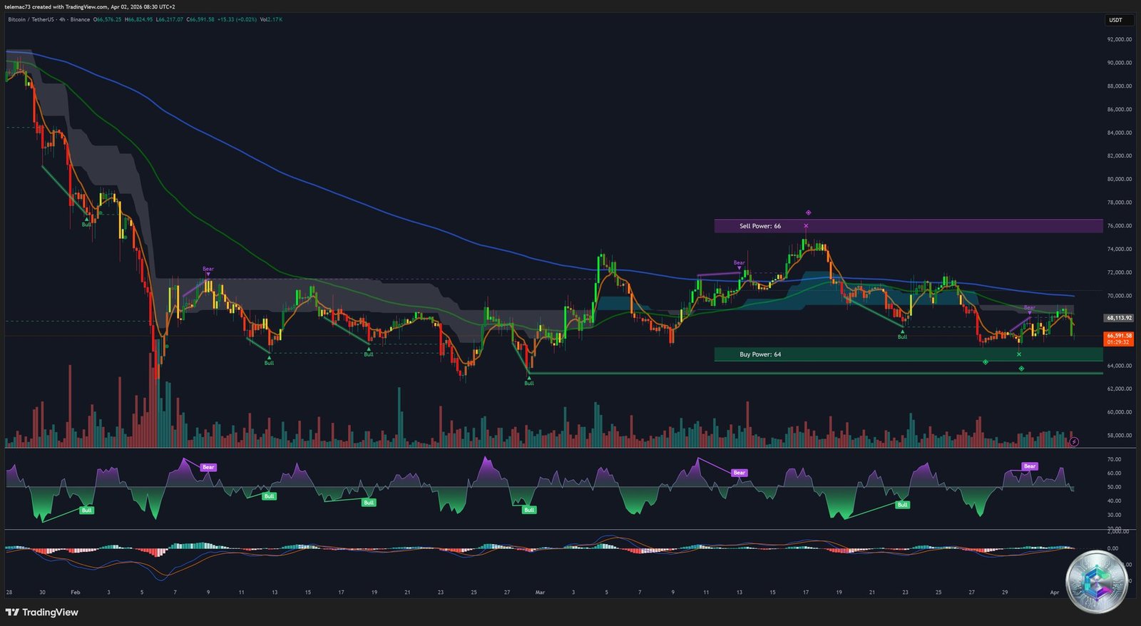 BTC/USD 4H Chart - April 2026