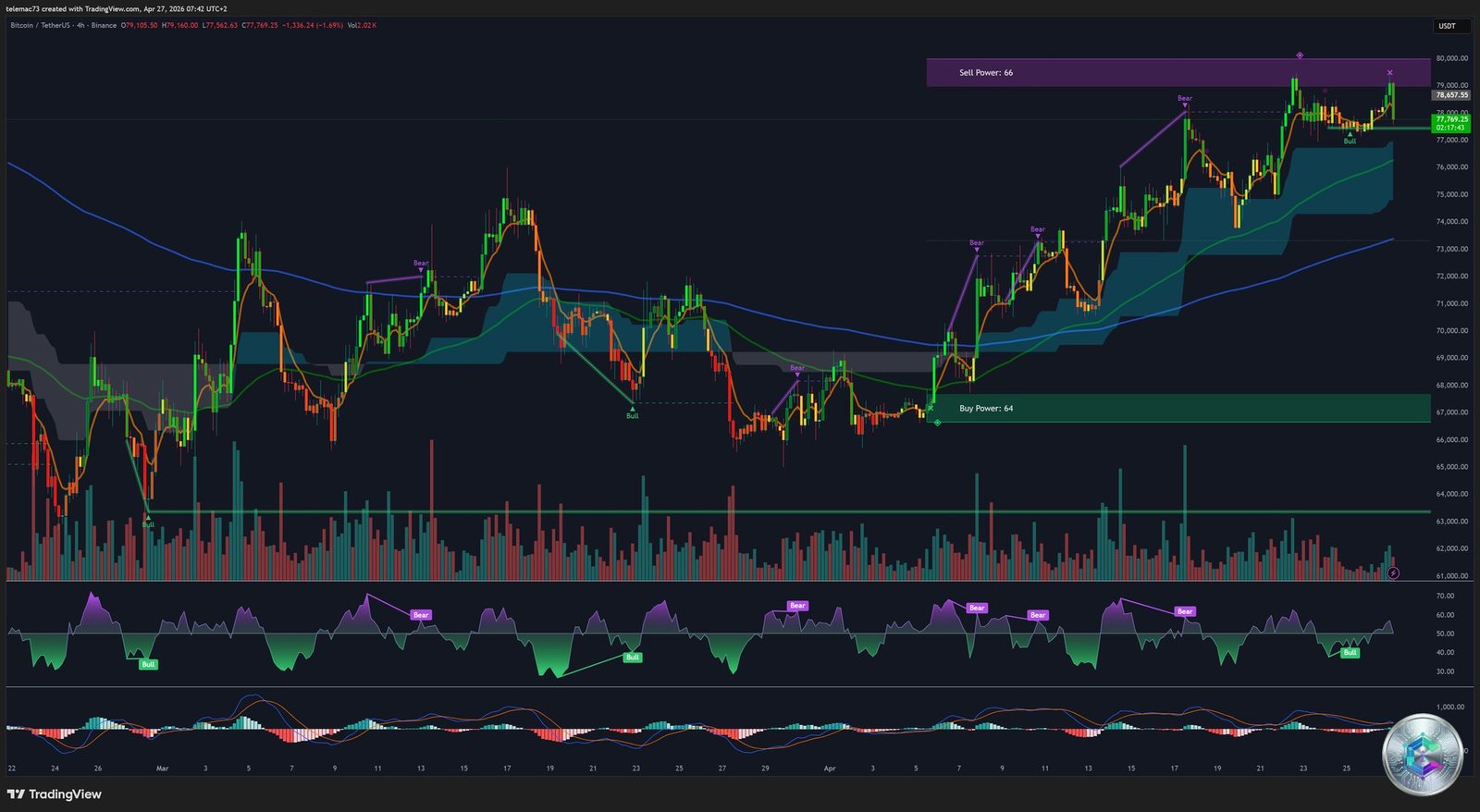 BTC/USDT 4-Hour Chart — Bull flags and channel structure