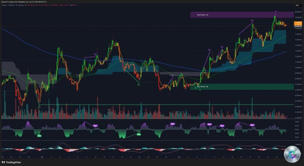 BTC/USDT 4-hour chart - Ascending compression triangle