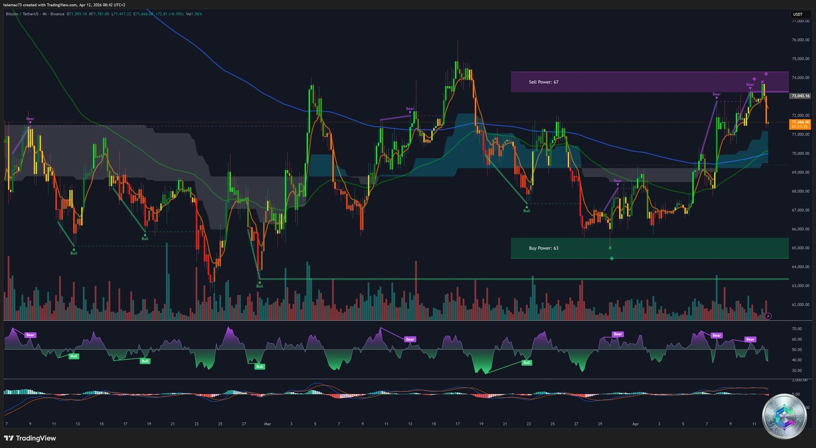 BTC/USDT 4-Hour Chart - Technical Analysis April 12 2026