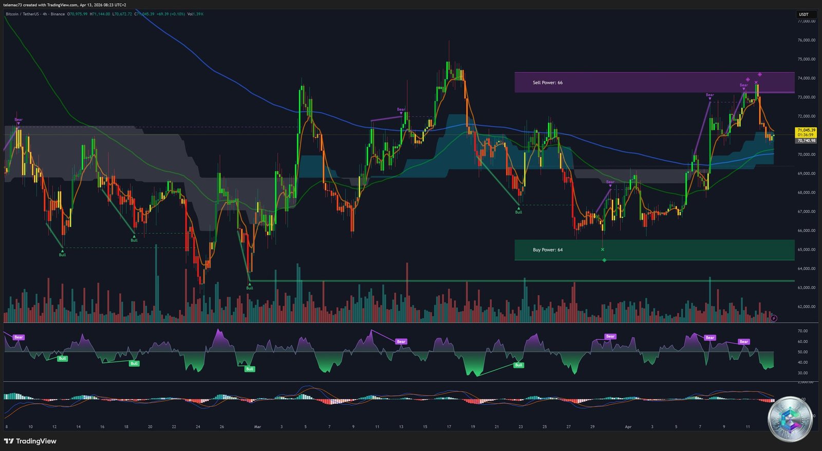 BTC/USDT 4-Hour Chart — H4 Technical Analysis