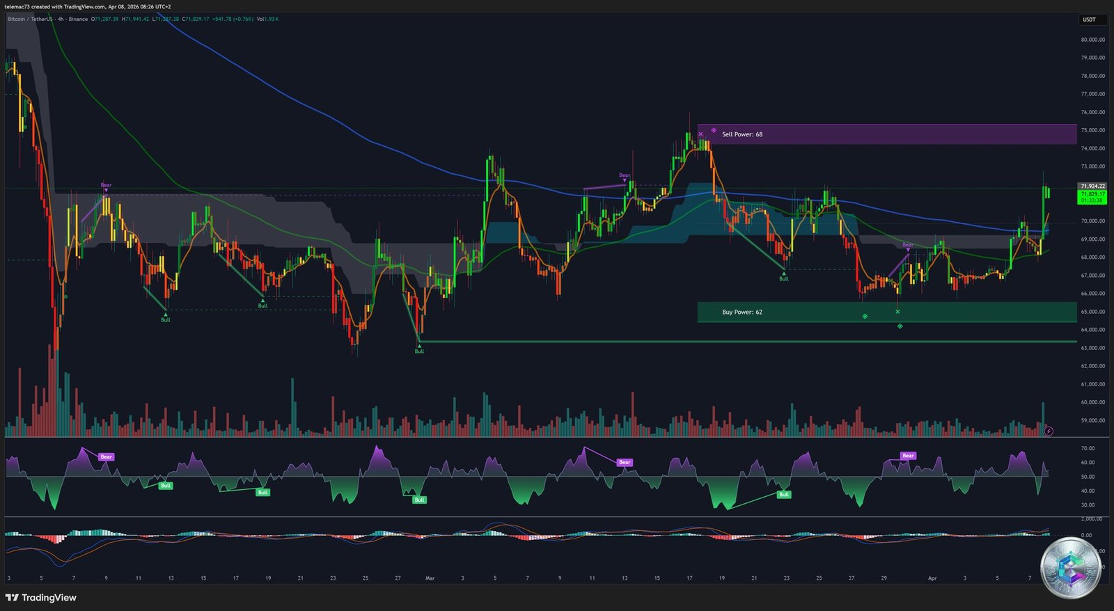 Bitcoin 4-hour chart - Symmetrical triangle and bear flags