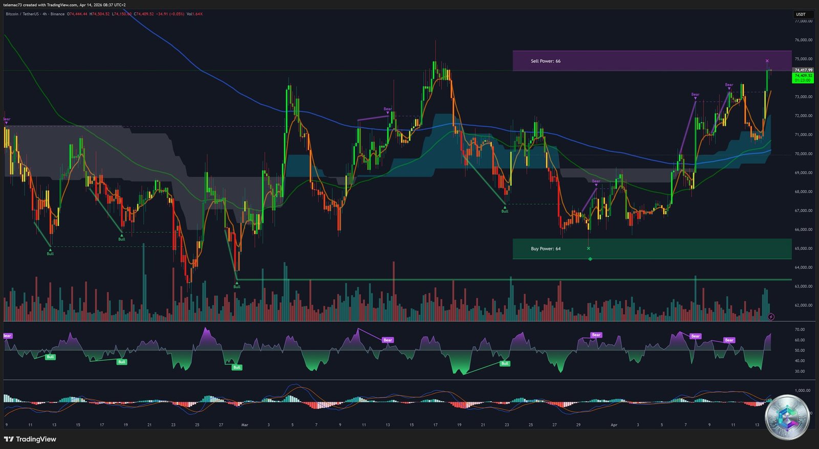 BTC/USDT - 4-Hour Chart (April 2026)