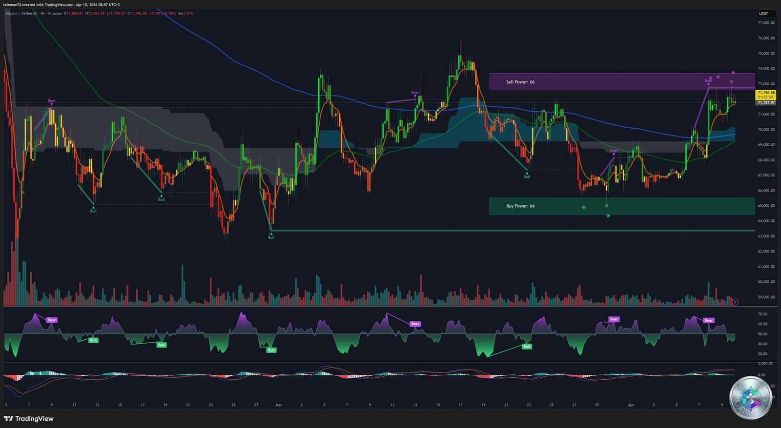 Graphique 4H BTC/USDT — Ichimoku, Bollinger Bands et MACD