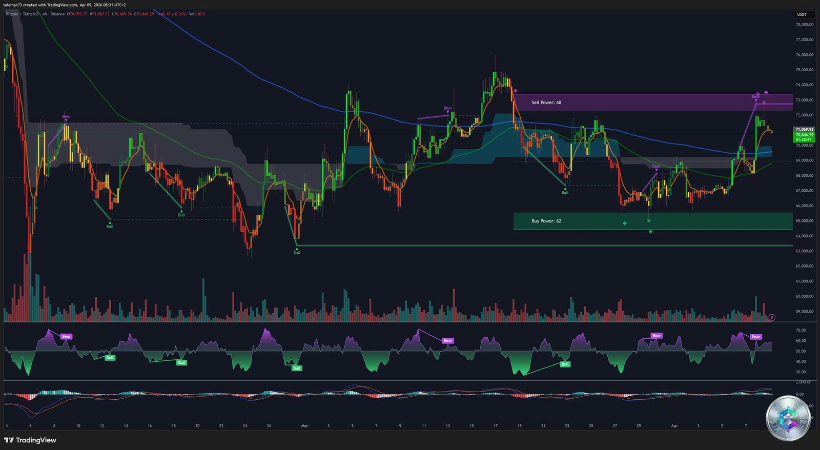 Bitcoin - Analyse graphique 4 heures (H4) - Avril 2026