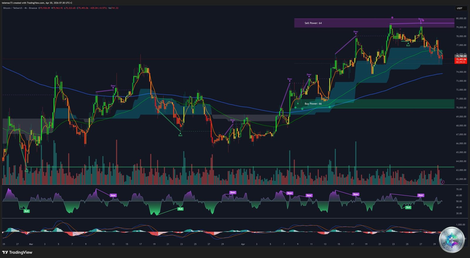 Analyse technique Bitcoin graphique 4 heures 4H - Avril 2026