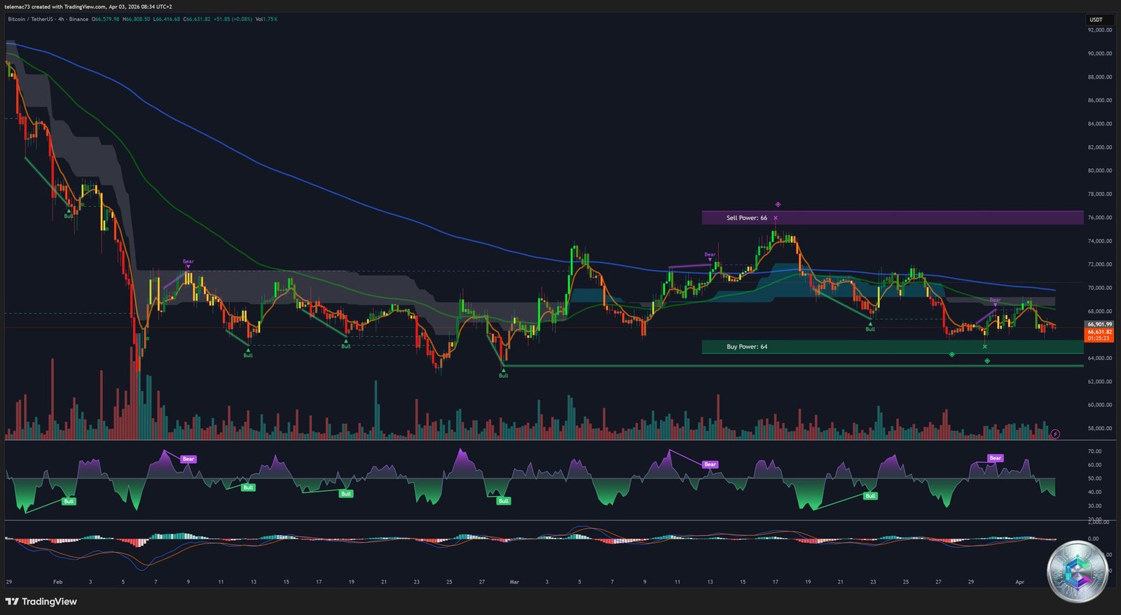 Bitcoin BTC/USDT graphique 4 heures